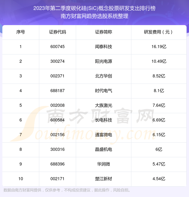 >碳化硅(SiC)概念股票研发支出十大排名（2023年第二季度）