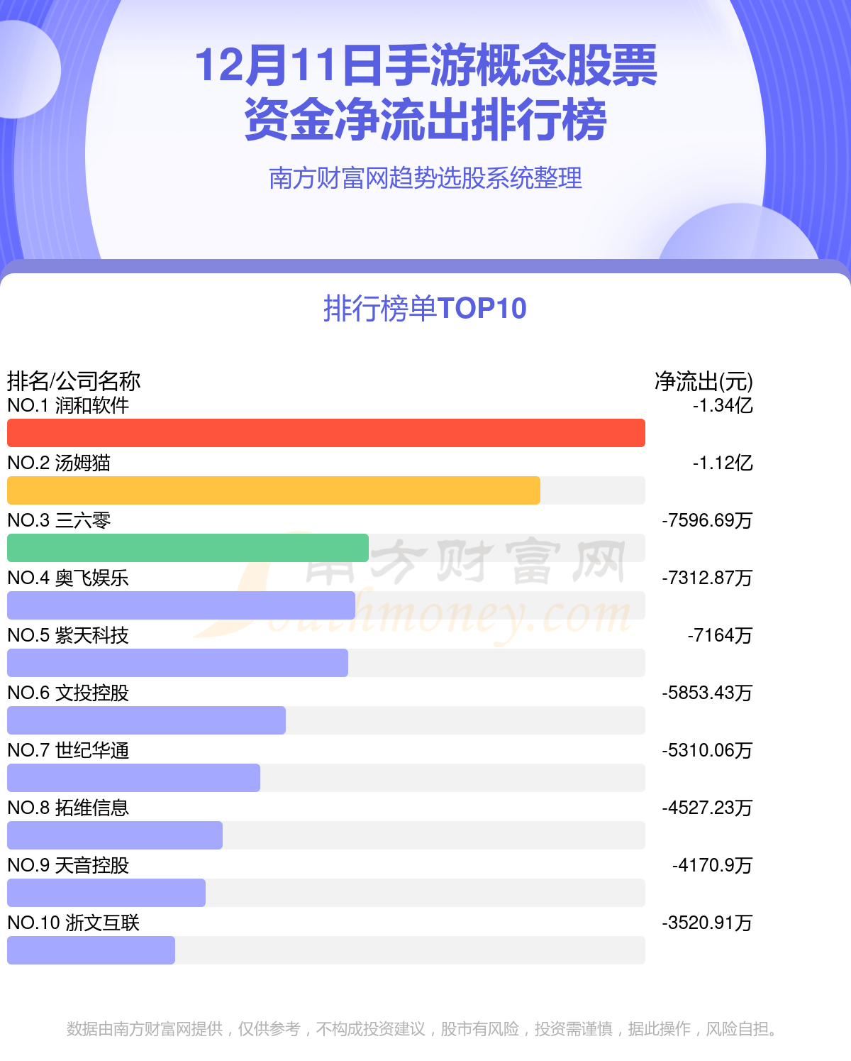 【资金流向】12月11日手游概念股票资金流向查询