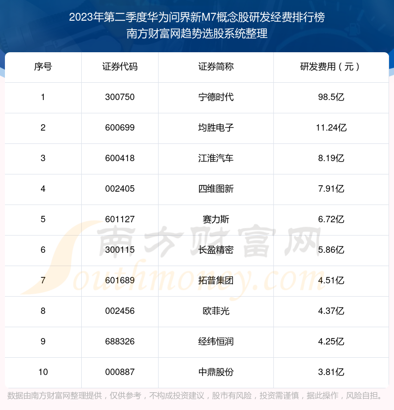 华为问界新M7概念股研发经费10大排名（2023年第二季度）