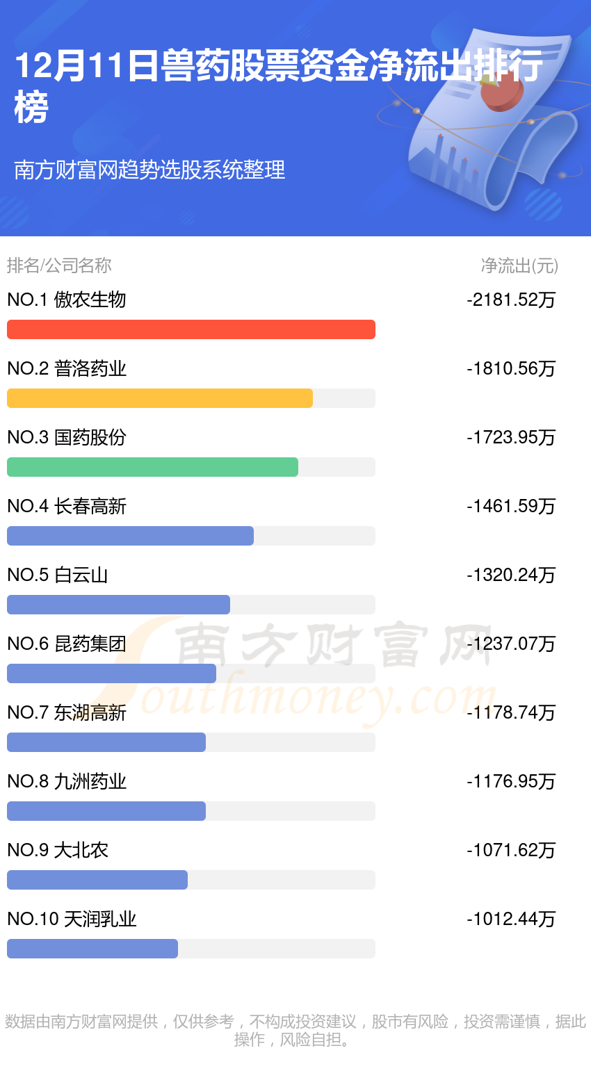 12月11日，兽药股票资金流向排名