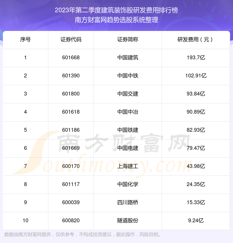 >2023年第二季度：建筑装饰股研发费用排行榜来啦！