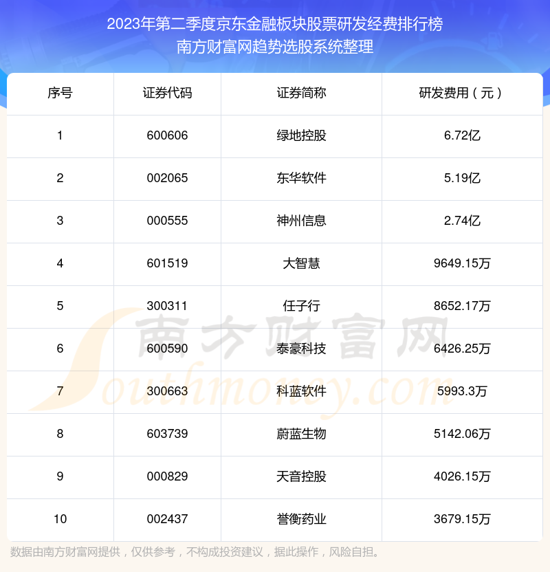 京东金融板块股票10强：2023年第二季度研发经费排名