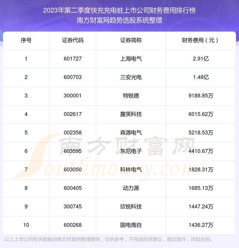 快充充电桩上市公司财务费用10大排名（2023年第二季度）