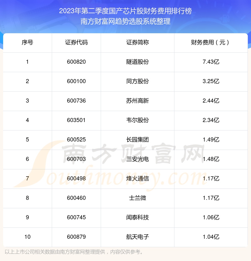 国产芯片股财务费用排行榜前10一览（2023年第二季度）