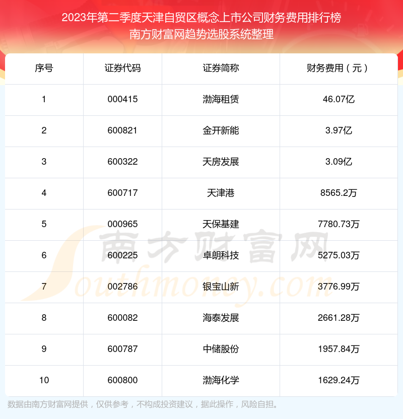 天津自贸区概念上市公司10强：2023年第二季度财务费用排名