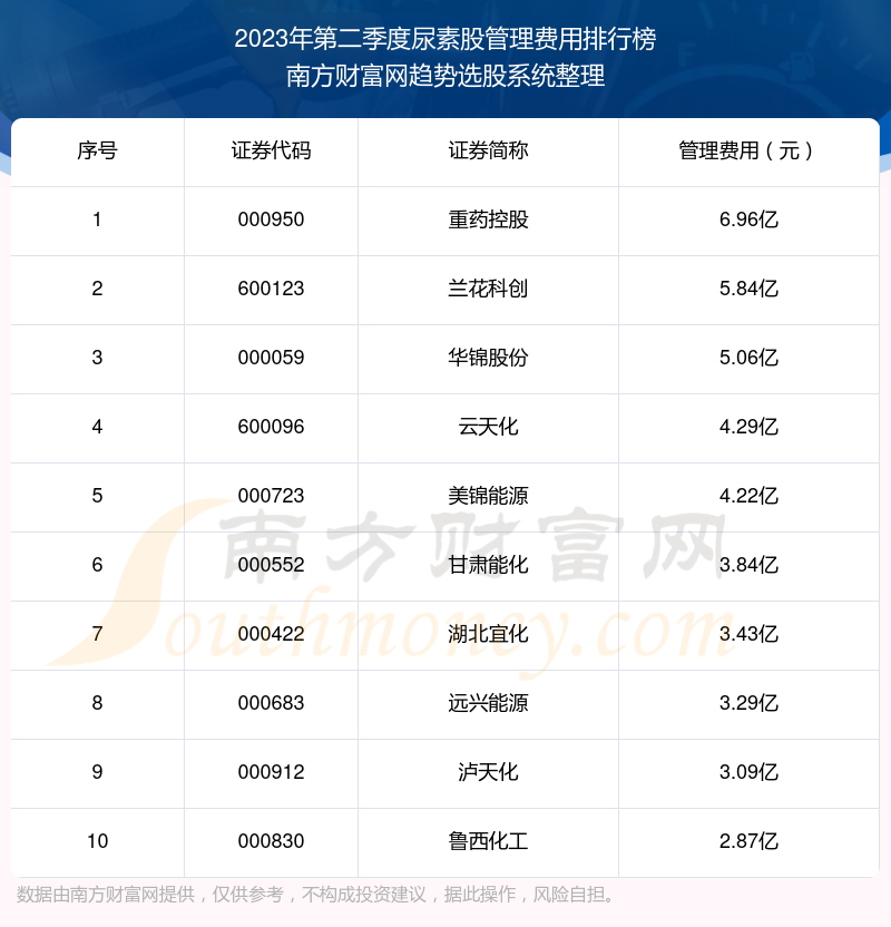 >尿素股管理费用排行榜前十名单（2023年第二季度）