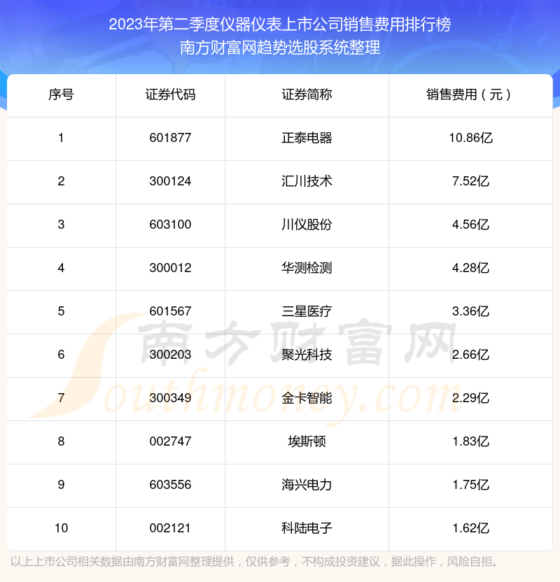 >仪器仪表上市公司10强：2023年第二季度销售费用排名