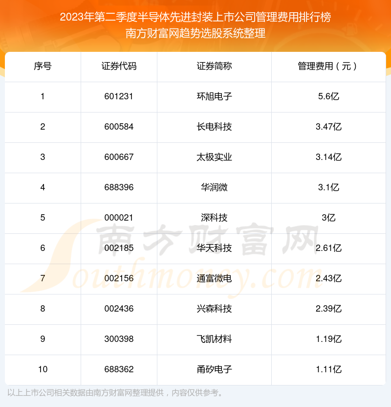 半导体先进封装上市公司|2023年第二季度管理费用前十榜单