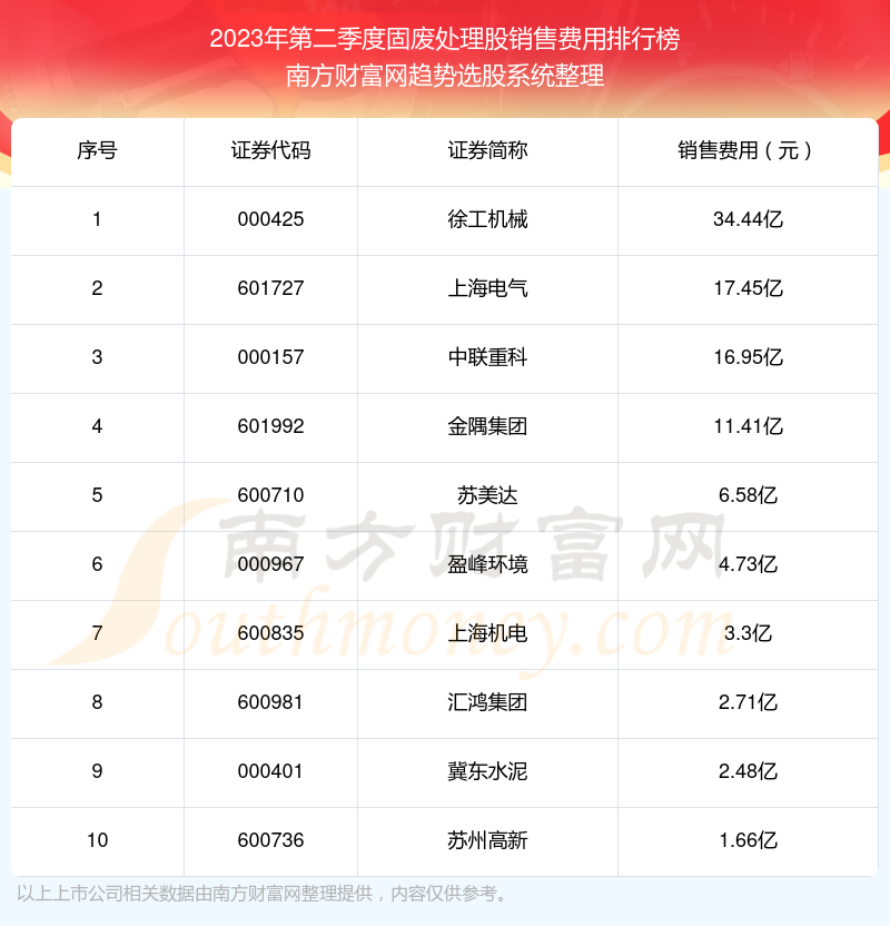 固废处理股销售费用排行榜前10一览（2023年第二季度）