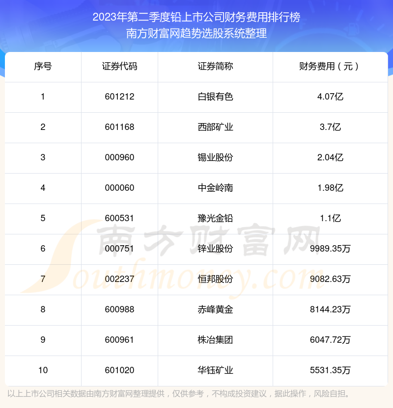 铅上市公司|2023年第二季度财务费用前十榜单