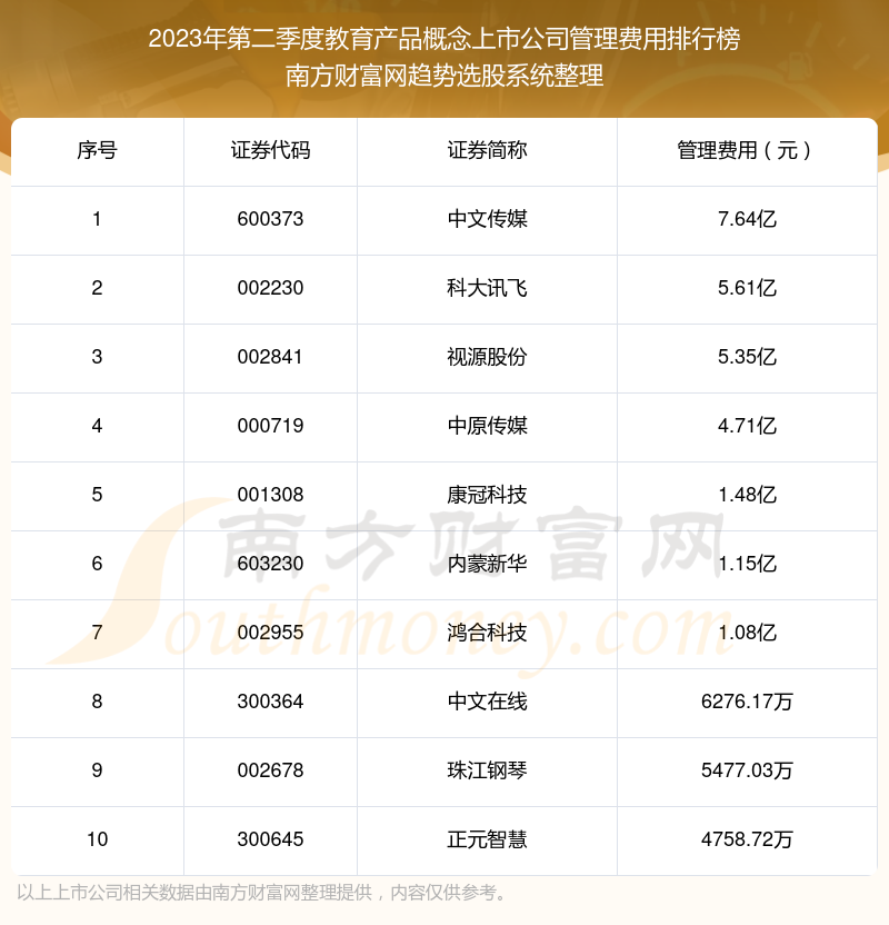 教育产品概念上市公司十强：2023年第二季度管理费用排行榜