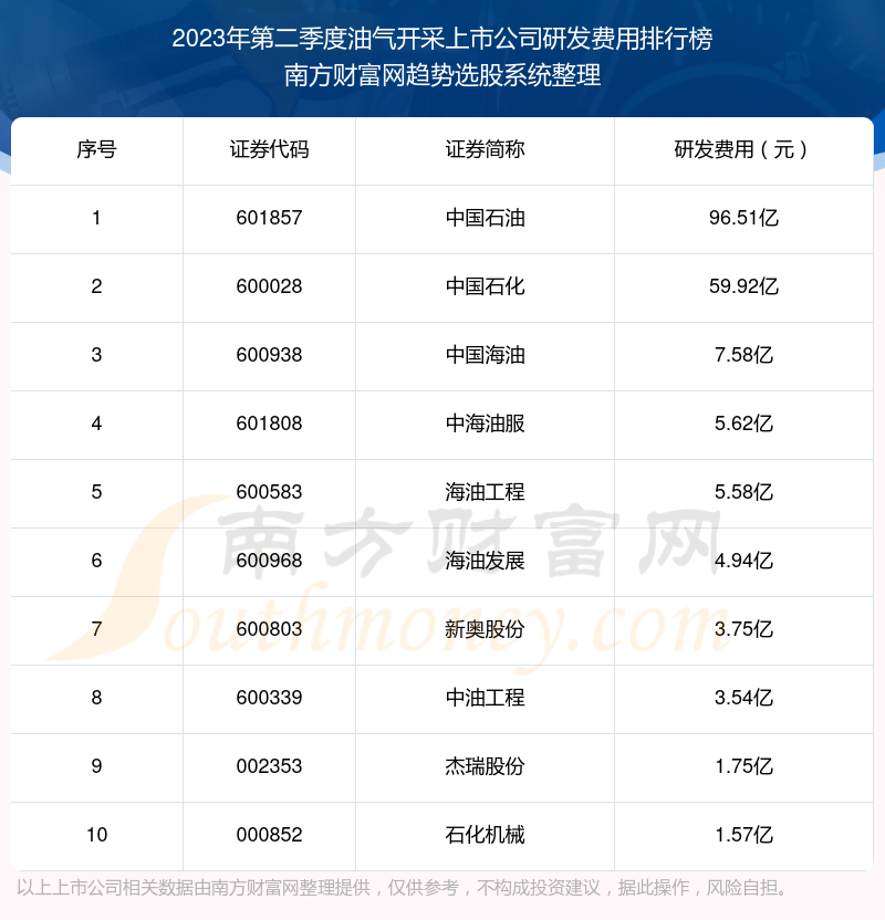 2023年第二季度油气开采上市公司研发费用排名前十（附名单）