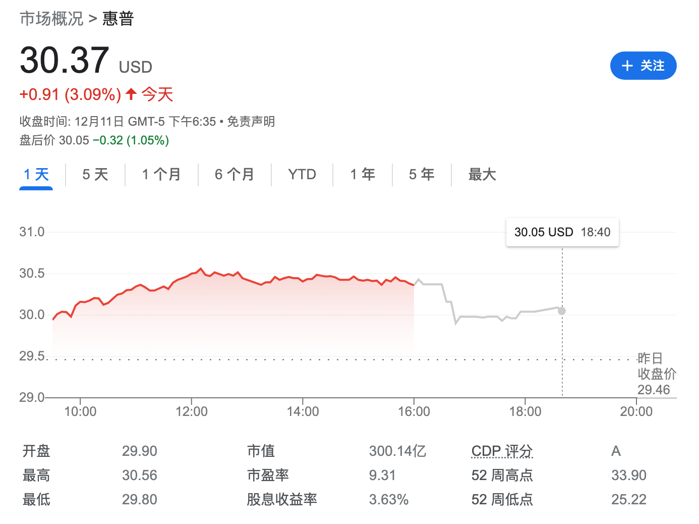 巴菲特又“割肉”！伯克希尔进一步减持惠普，持股比例降至5.2%