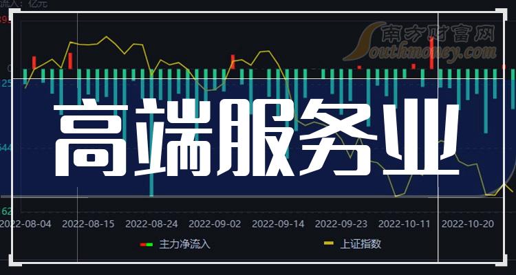 >高端服务业板块股票，相关名单梳理！（2023/12/12）