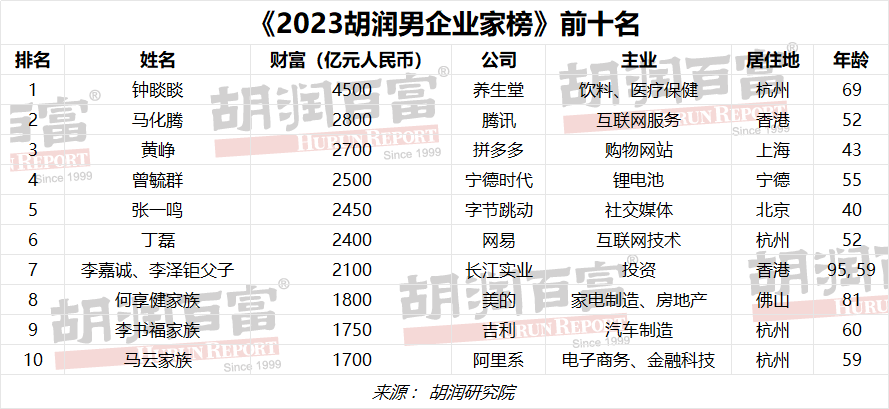 新榜单出炉！钟睒睒、马化腾、黄峥位列前三