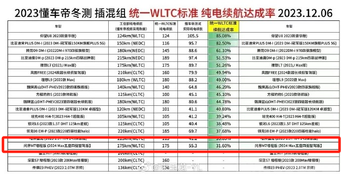 余承东直接开炮，懂车帝的续航测试出了啥问题？