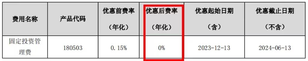 多家理财公司年末启动优惠活动，部分费率已低至0%