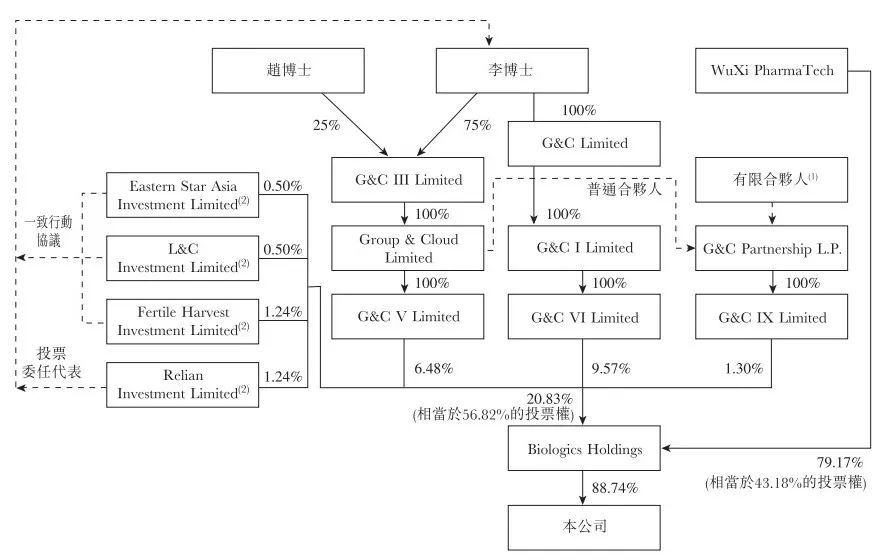 前脚分拆上市，后脚业绩变脸，药明生物八天市值跌超600亿港元