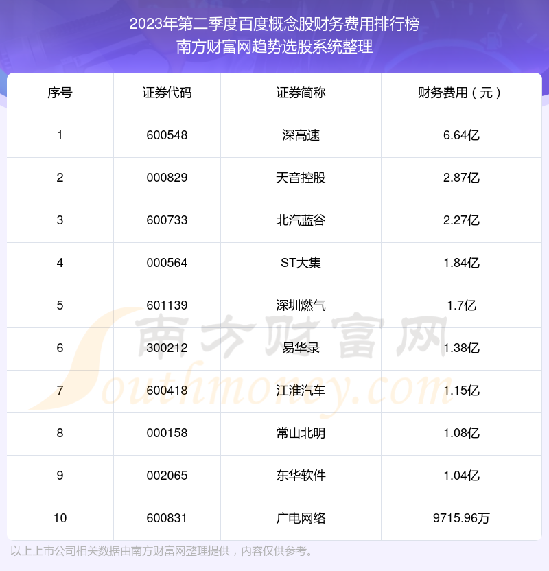 百度概念概念股财务费用10大排名（2023年第二季度）