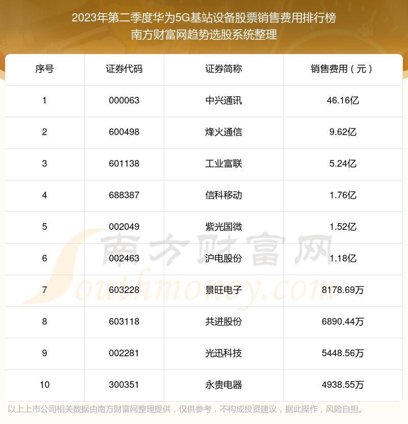 华为5G基站设备股票销售费用：2023年第二季度前10榜单