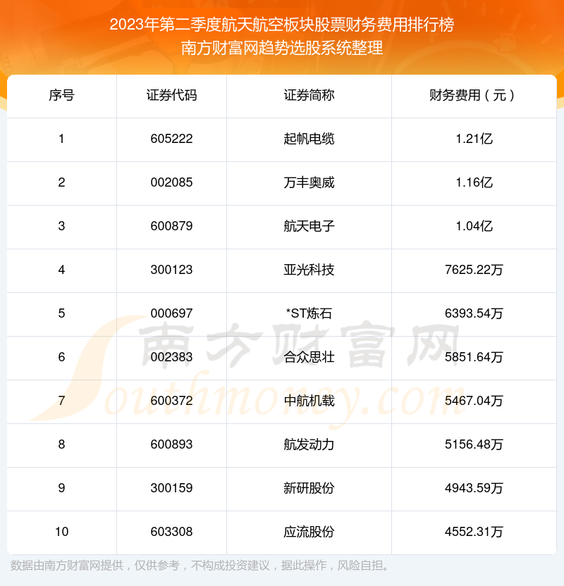 2023年第二季度航天航空板块股票财务费用排行榜前十（附名单）