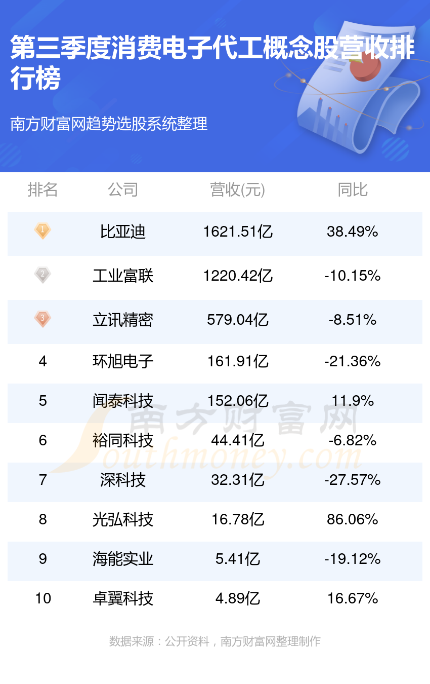 >消费电子代工哪个公司好（第三季度概念股营收排行榜）