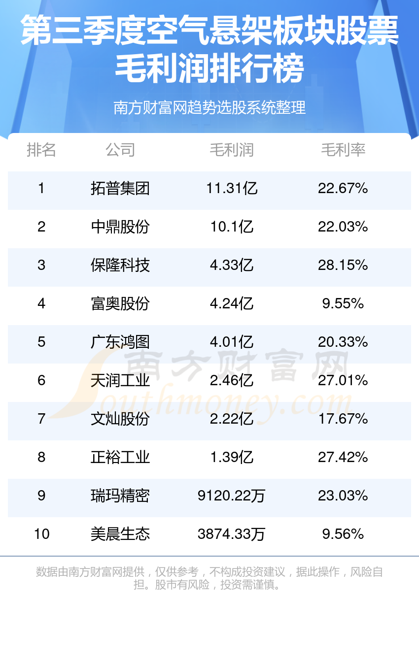 空气悬架板块股票排行榜：三季度毛利润前10名单