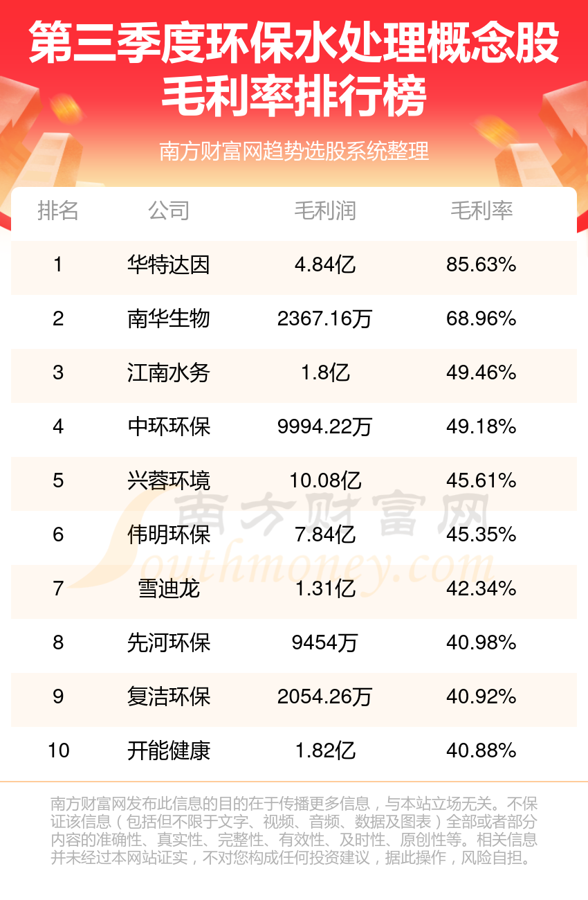 >环保水处理排行榜-TOP10环保水处理概念股毛利率排名(第三季度)