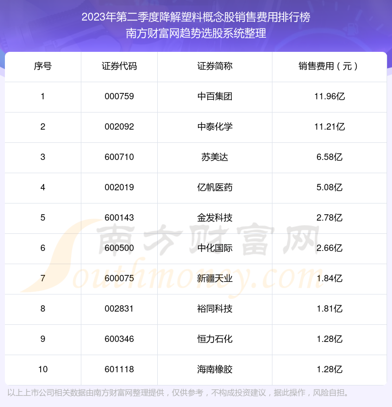 >降解塑料概念股10强：2023年第二季度销售费用排名