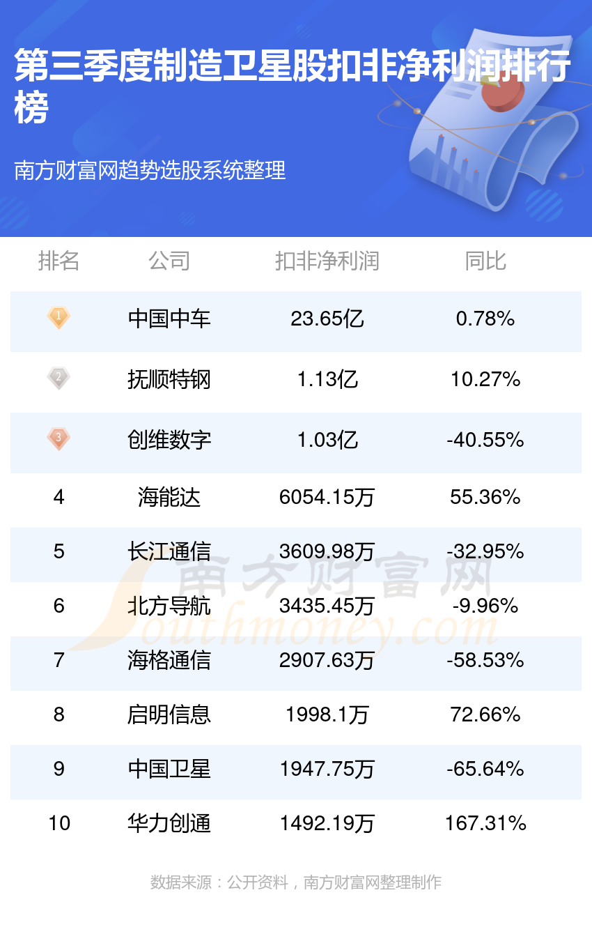 制造卫星股十强(2023第三季度净利润企业排行榜)