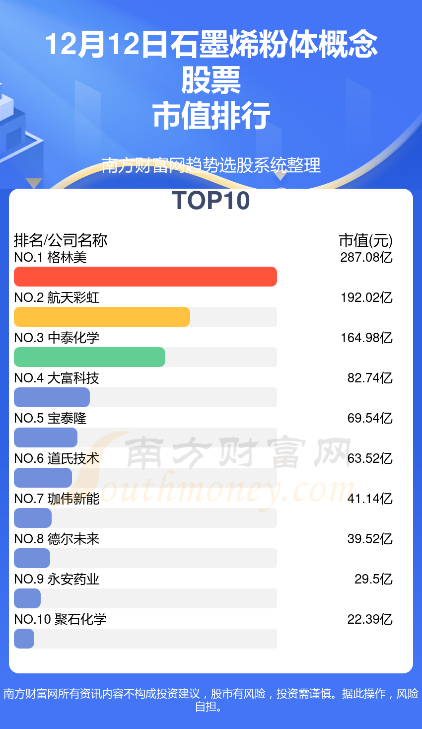 >石墨烯粉体概念股票排行榜：2023年12月12日市值前10名单