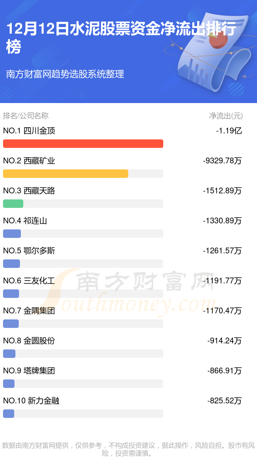 12月12日资金流向复盘：水泥股票资金流向查询