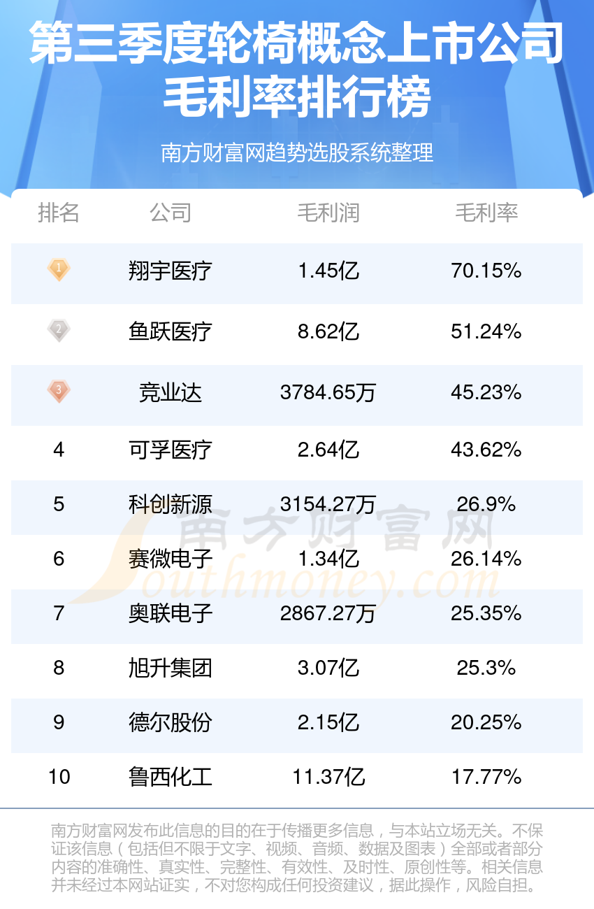 >轮椅十强企业名单（第三季度概念上市公司毛利率排名）