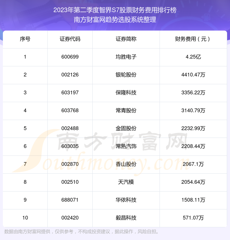 >智界S7股票前10强：2023年第二季度财务费用排名