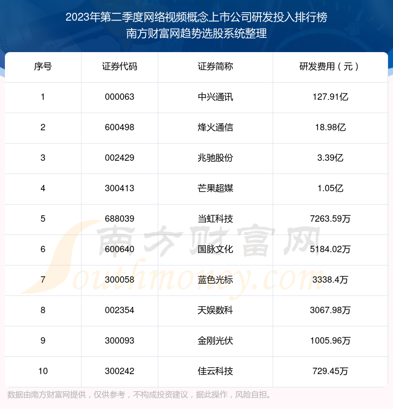 2023年第二季度网络视频概念上市公司研发投入排名前十（附名单）