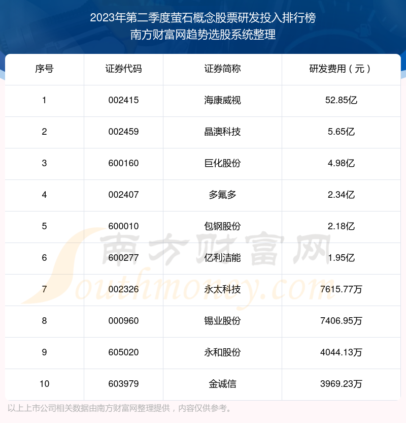 萤石概念股票研发投入：2023年第二季度前10榜单