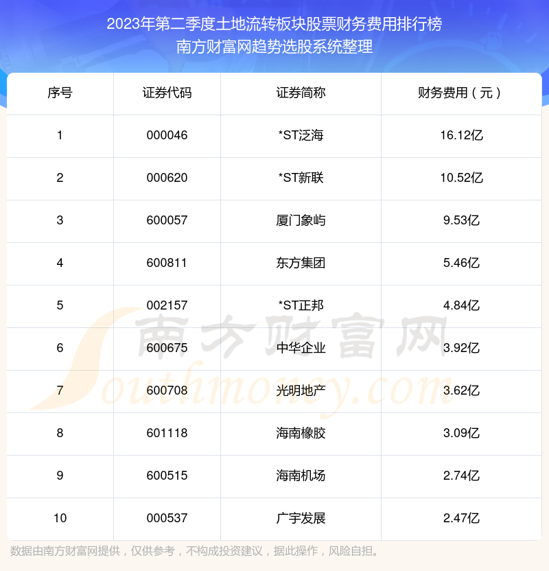 【土地流转板块股票】2023年第二季度财务费用十大排名