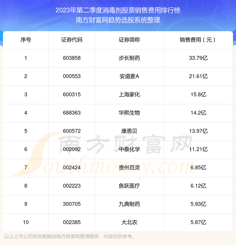 2023年第二季度：消毒剂股票销售费用前十榜单