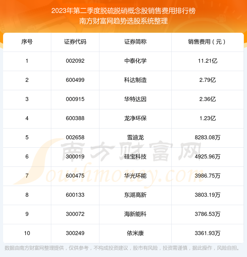 脱硫脱硝概念股销售费用榜单（2023年第二季度前十名单）