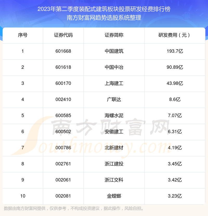 装配式建筑板块股票|2023年第二季度研发经费十大排名