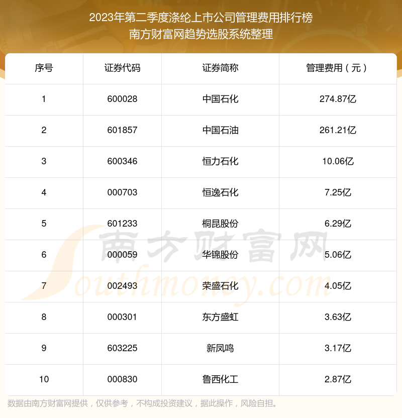 >涤纶上市公司前10强：2023年第二季度管理费用排行榜