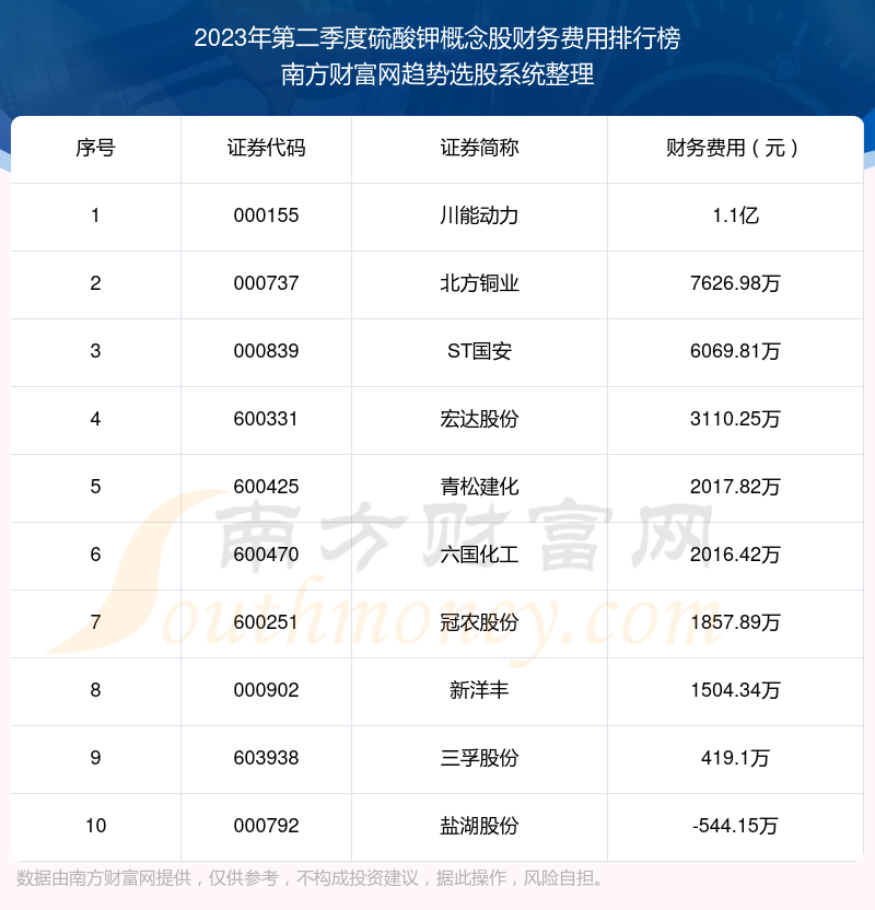 硫酸钾概念股|2023年第二季度财务费用十大排名