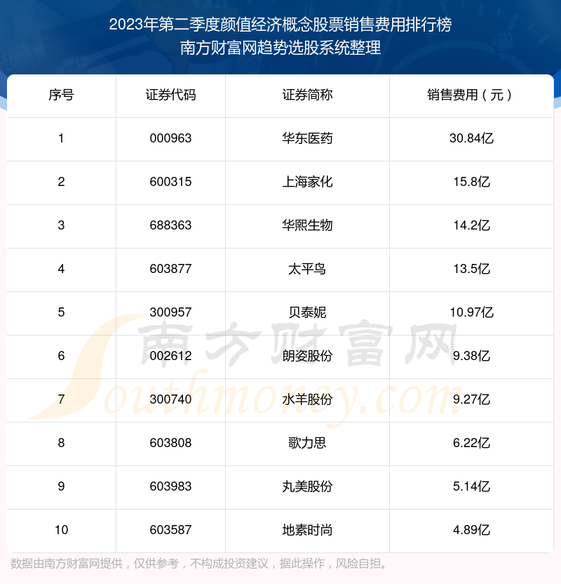 【颜值经济概念股票】2023年第二季度销售费用十大排名