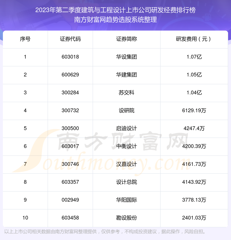 建筑与工程设计上市公司研发经费榜单（2023年第二季度前十名单）