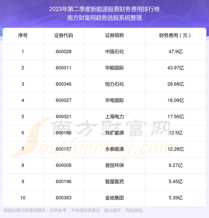 >新能源股票十强：2023年第二季度财务费用排行榜