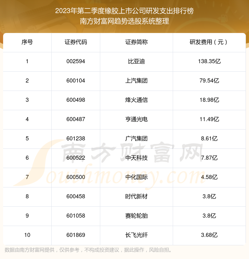 >橡胶上市公司前10强：2023年第二季度研发支出排名