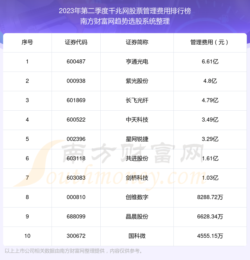 千兆网股票管理费用10大排名（2023年第二季度）