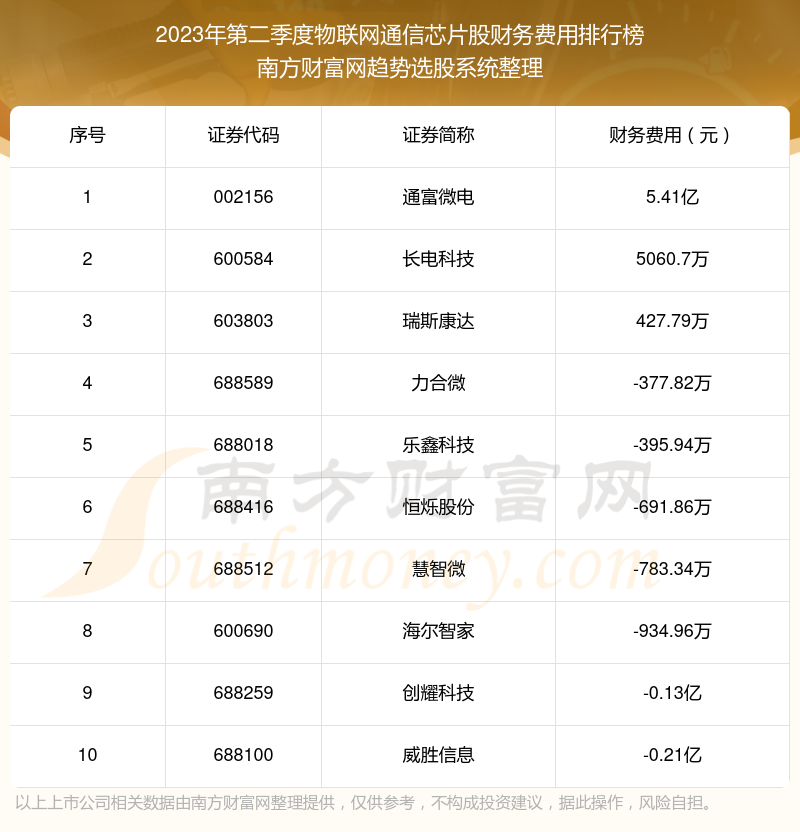 物联网通信芯片股|2023年第二季度财务费用前十榜单