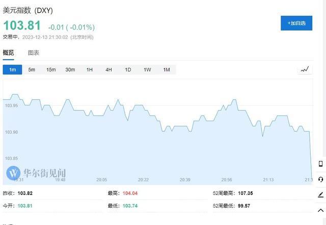 持续降温！美国11月核心PPI超预期放缓至2% 创近3年来新低