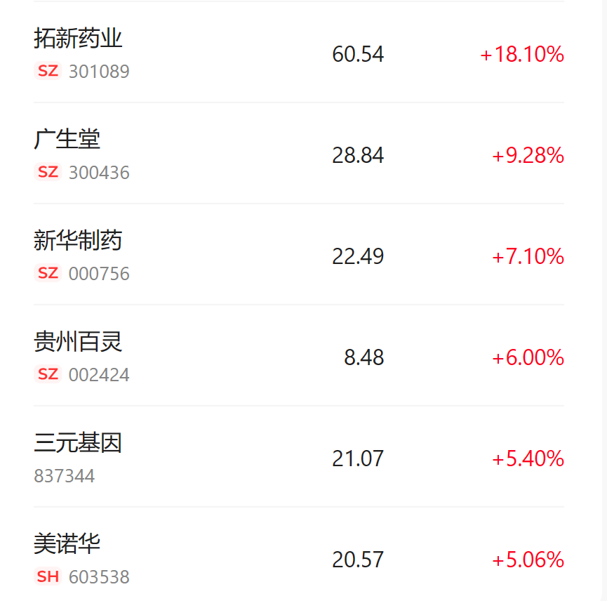 重磅！2023年医保谈判结果来了：平均降价近62%！医药股大涨